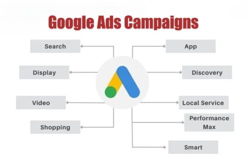 Google Ads Campaign