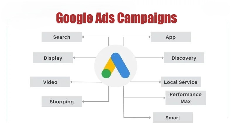 Google Ads Campaign